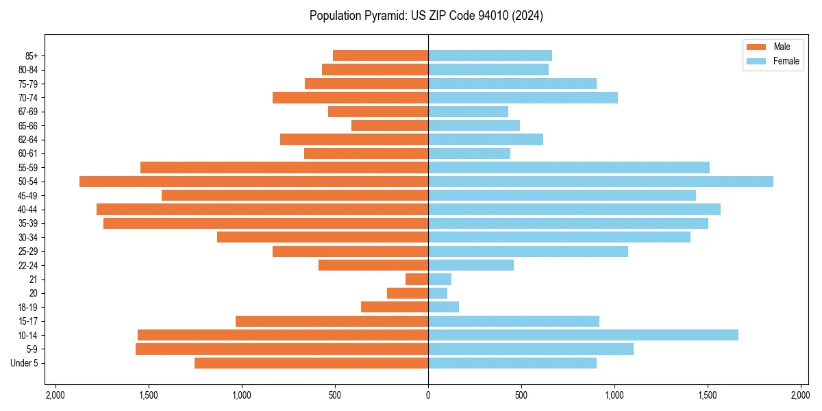 Population pyramid for 