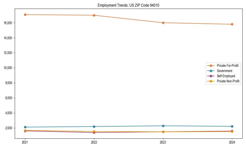 Long-term employment trends in 
