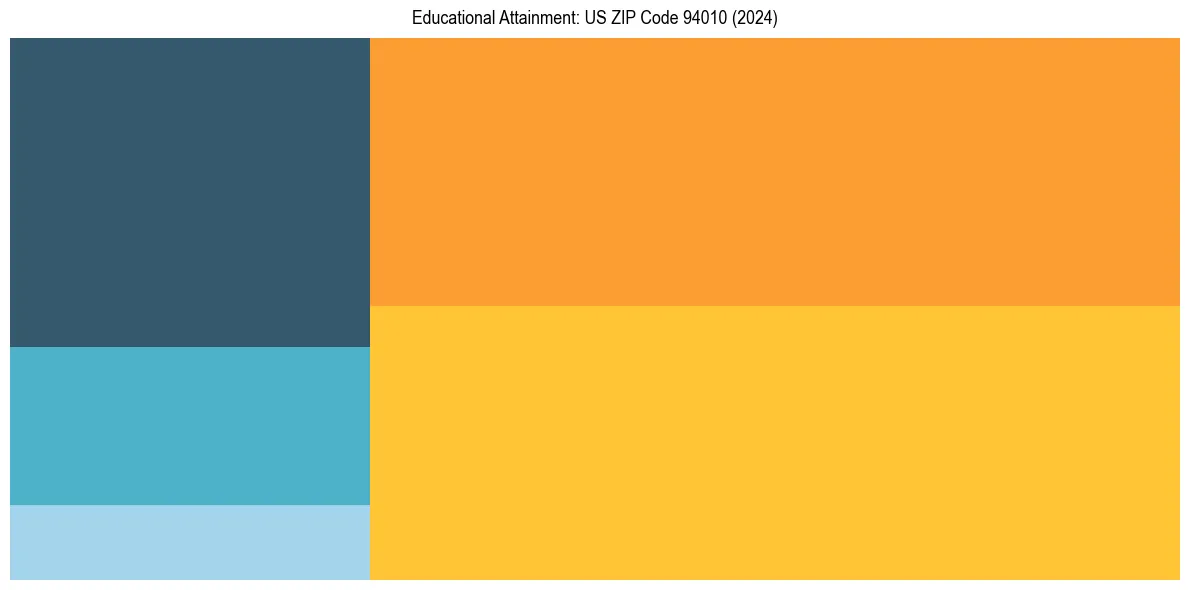 Education Treemap for  in 2024