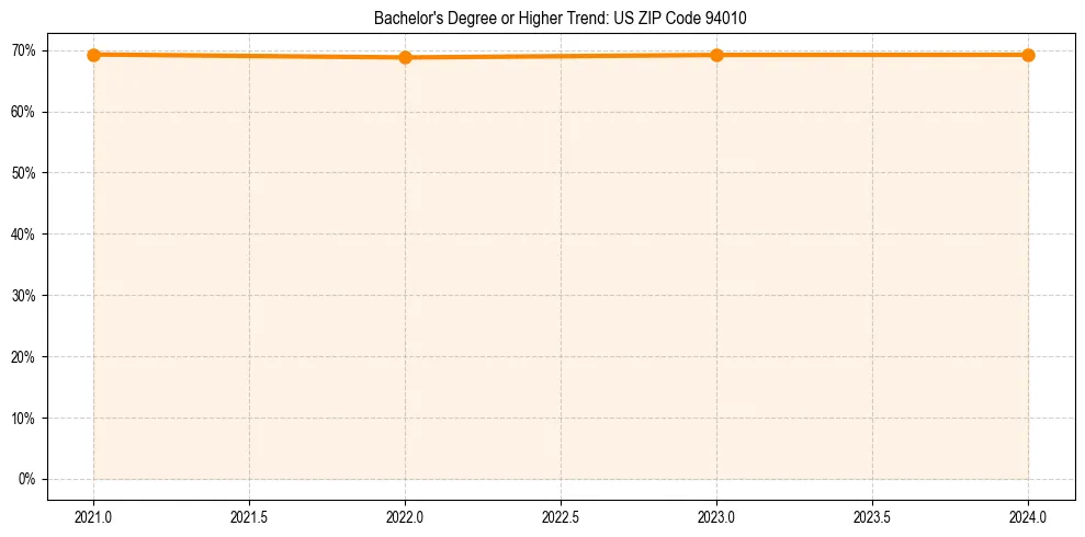 Trend chart showing bachelor degree growth in 