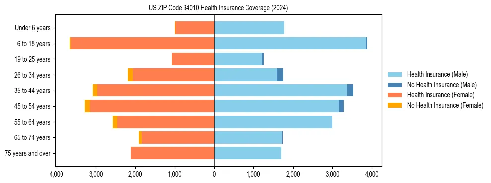 Health insurance pyramid for US ZIP Code 94010
