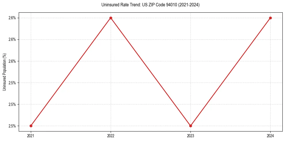 Uninsured trend chart for US ZIP Code 94010