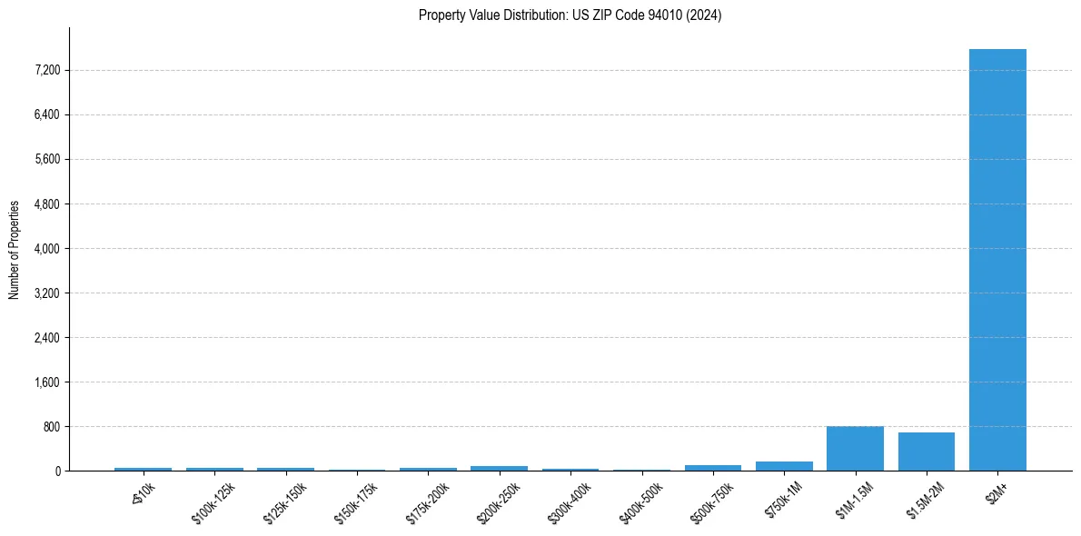 Value Distribution for 