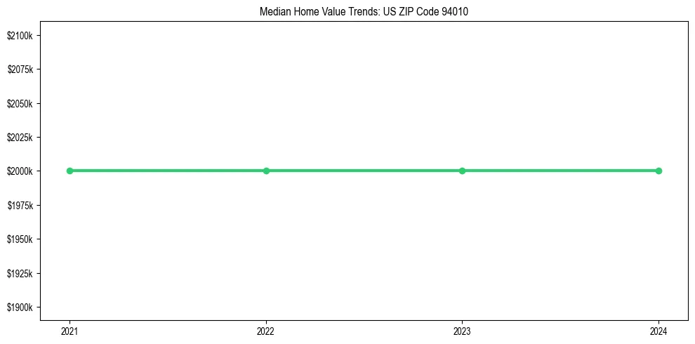Median property value trends in 