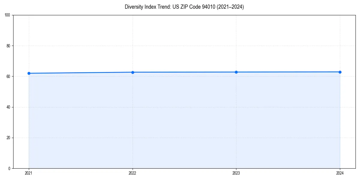 Line chart showing diversity index trends for