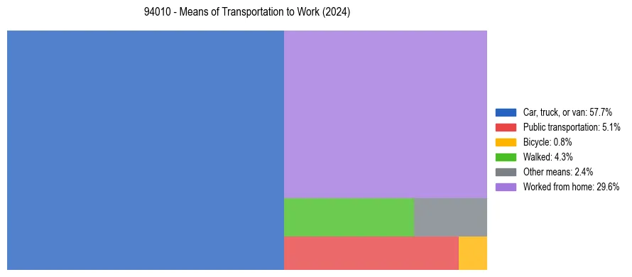 Commute modes in US ZIP Code 94010