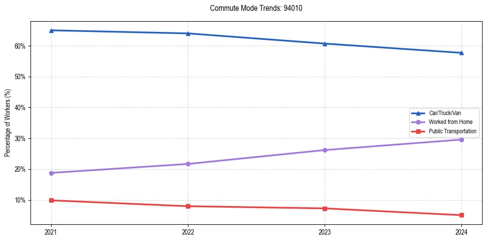 Transportation trends in US ZIP Code 94010