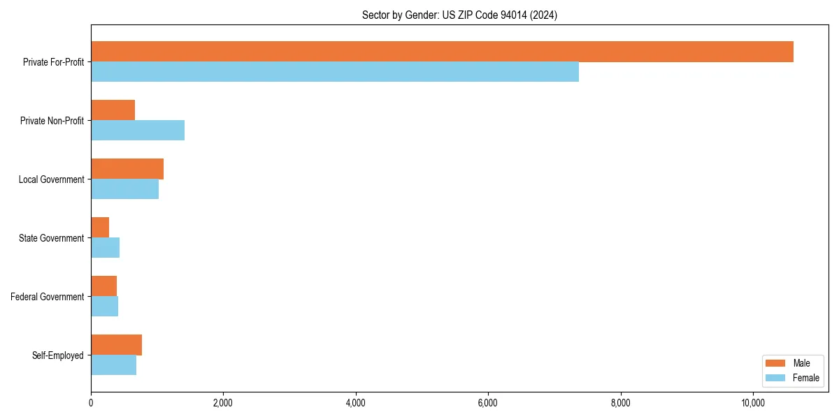 Employment sector breakdown by gender in