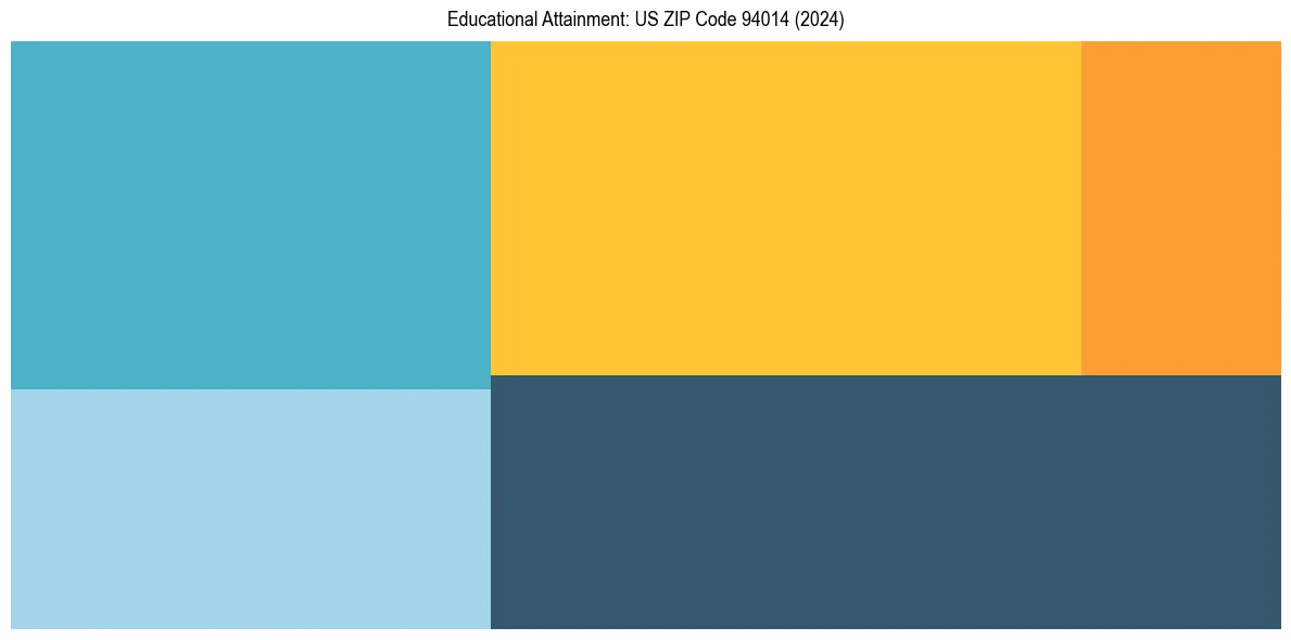 Education Treemap for in 2024