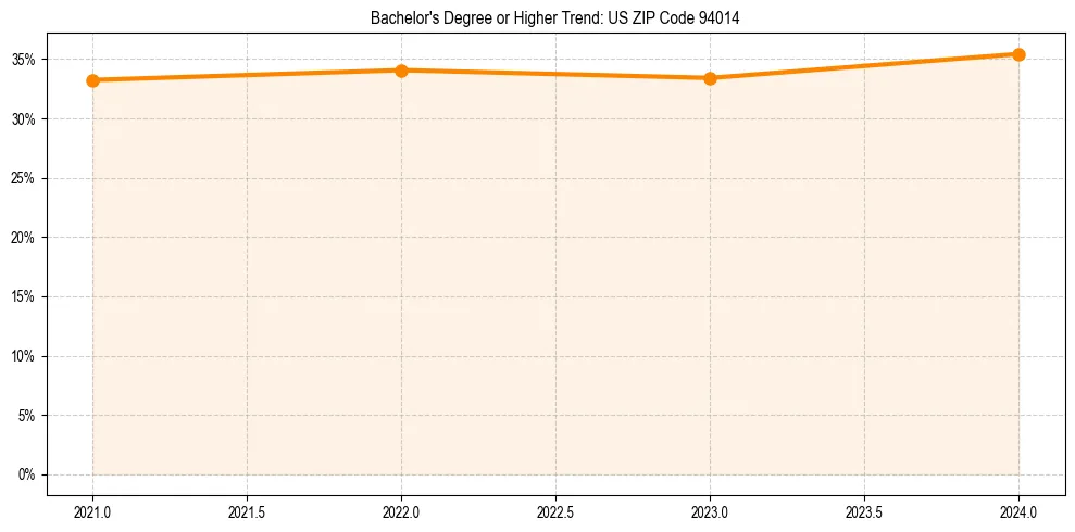 Trend chart showing bachelor degree growth in