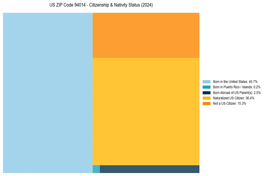 Nativity Treemap for