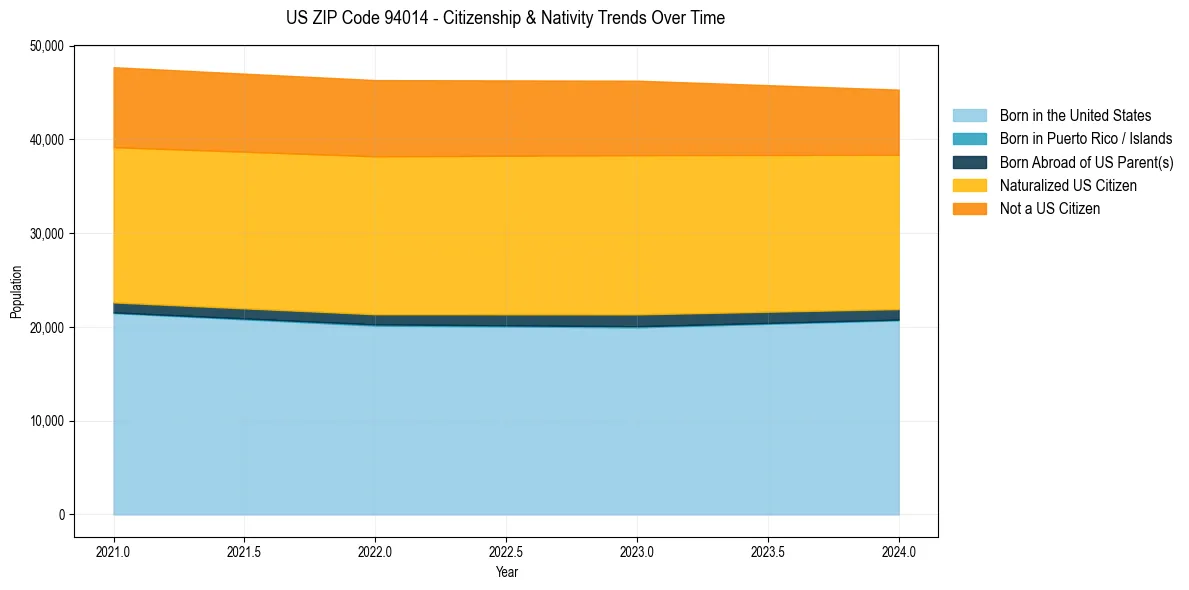 Historical nativity trends for