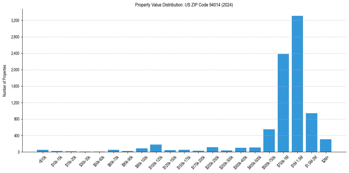 Value Distribution for