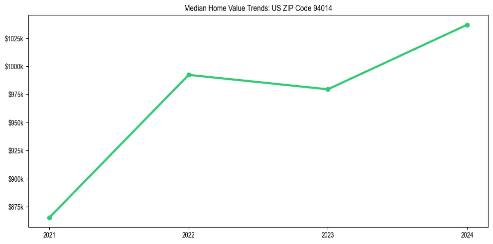 Median property value trends in