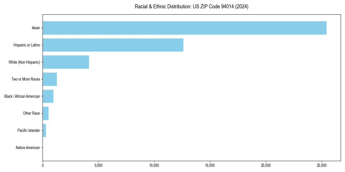 Bar chart showing racial distribution in for 2024