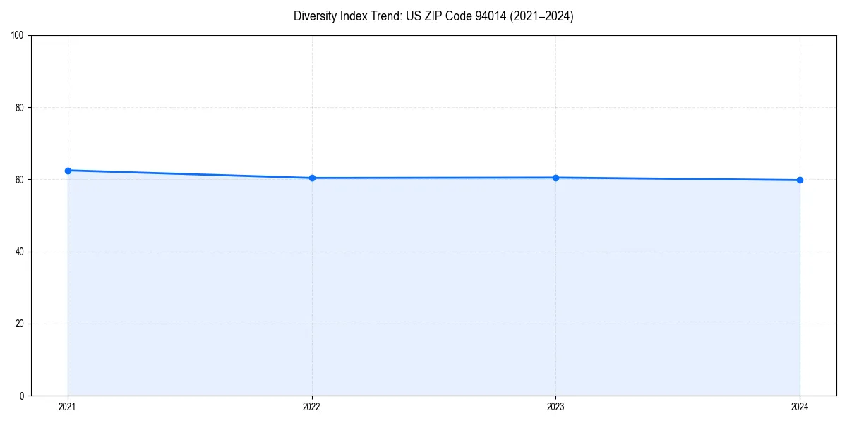 Line chart showing diversity index trends for