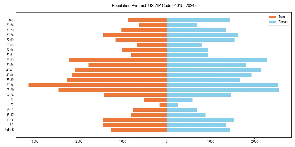 Population pyramid for 