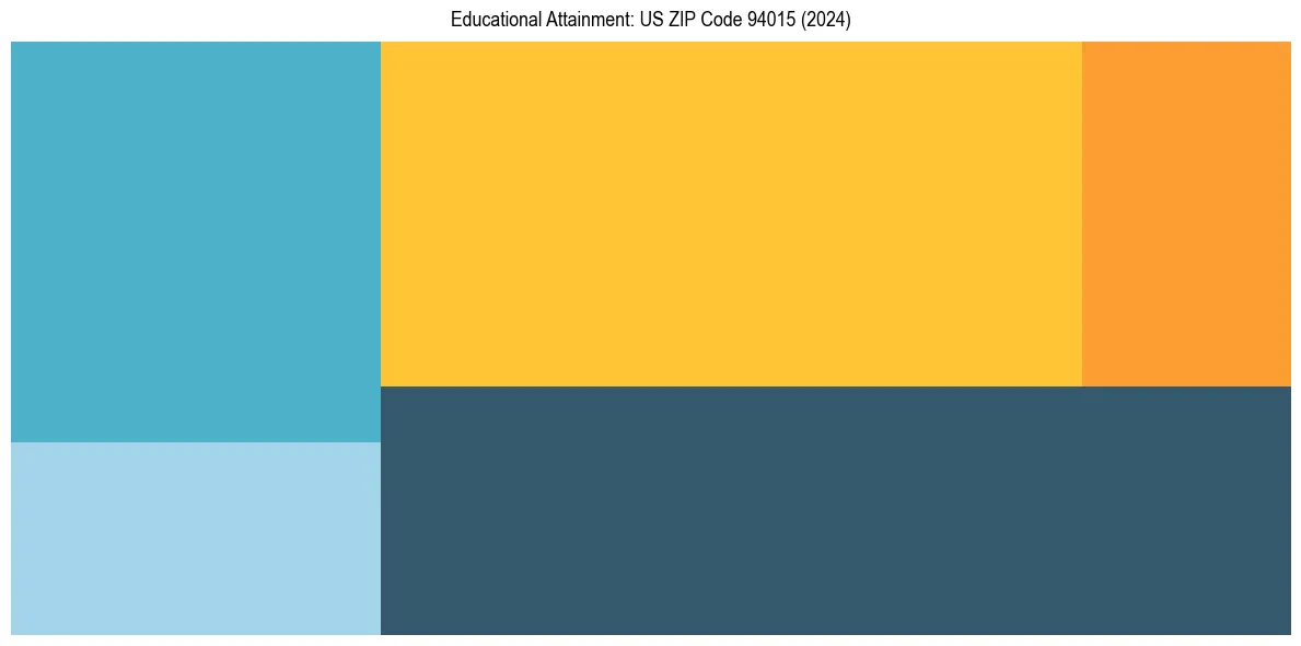 Education Treemap for  in 2024