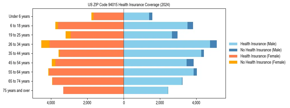 Health insurance pyramid for US ZIP Code 94015