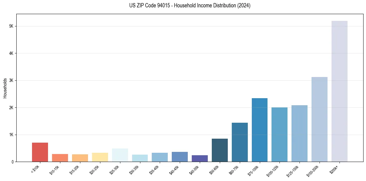 Income Distribution for 