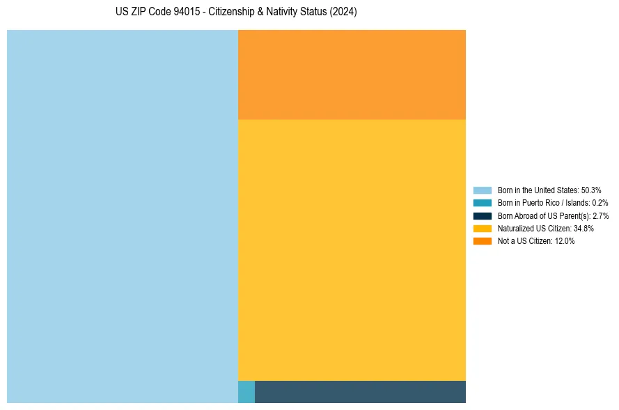 Nativity Treemap for 
