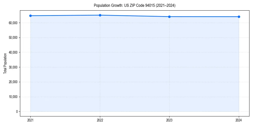 Population trends in 