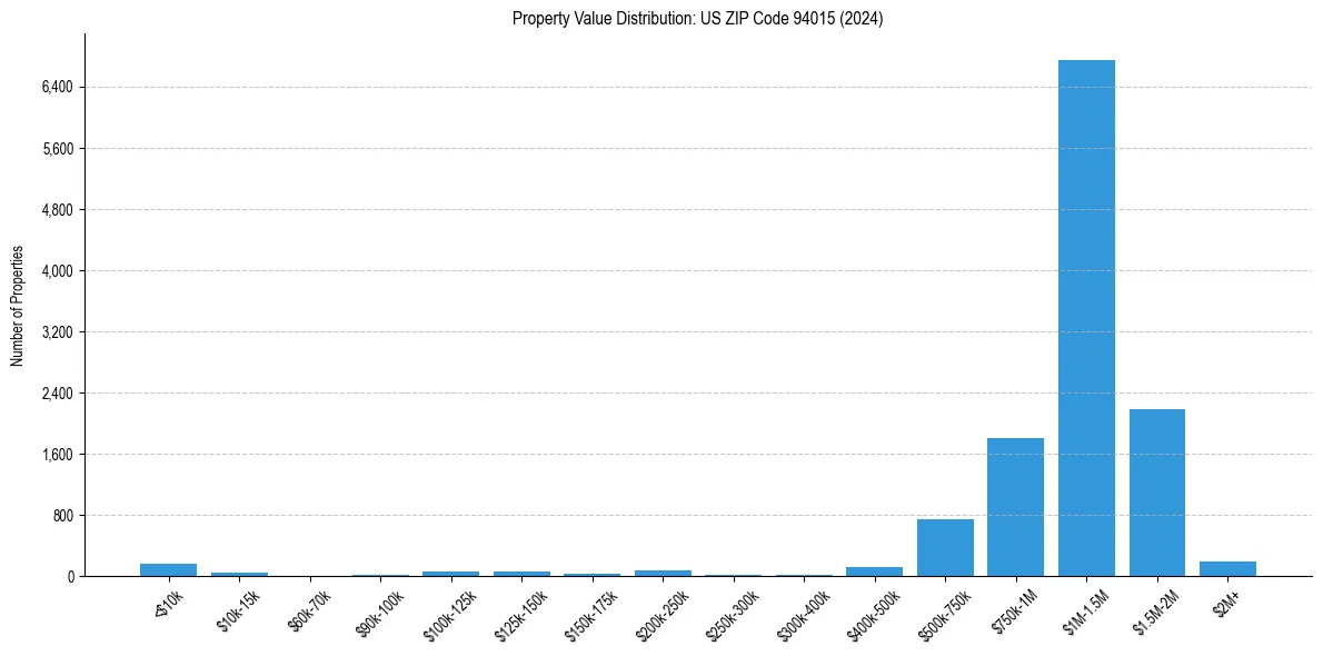 Value Distribution for 