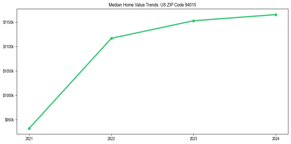 Median property value trends in 