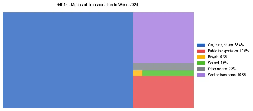 Commute modes in US ZIP Code 94015