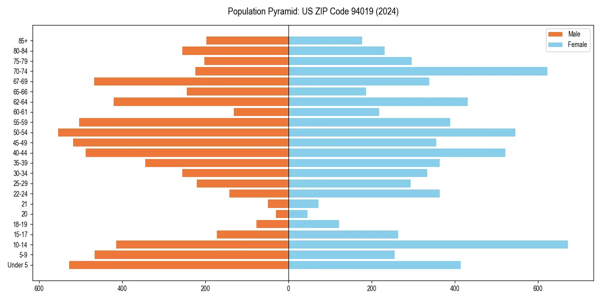 Population pyramid for 
