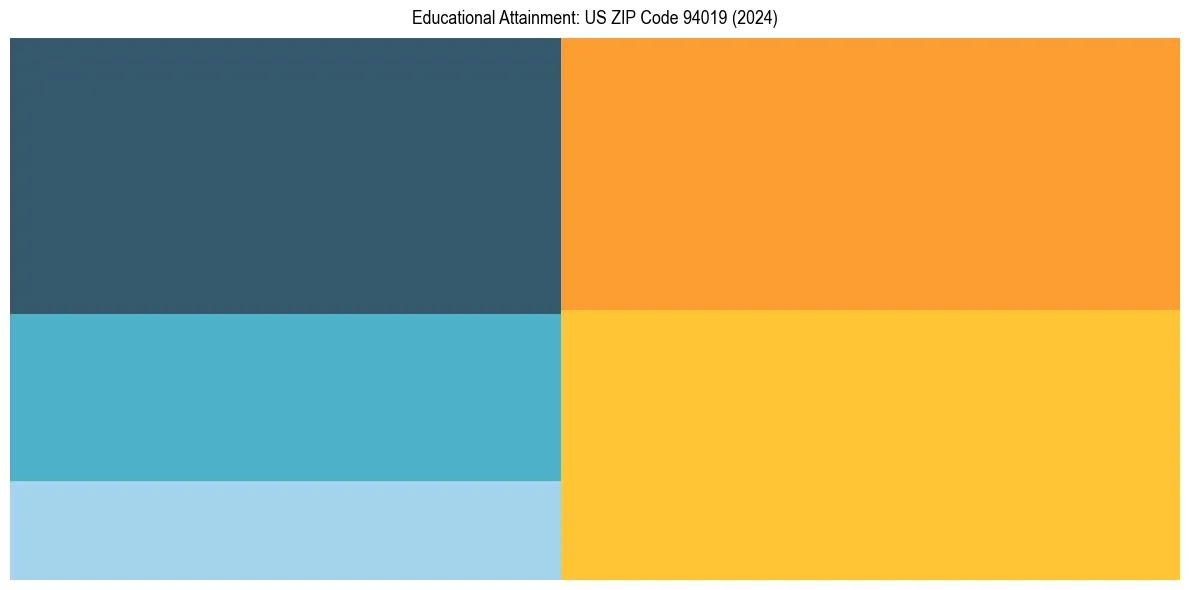 Education Treemap for  in 2024