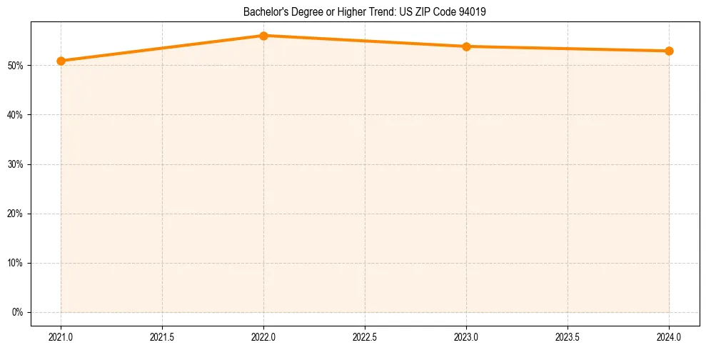 Trend chart showing bachelor degree growth in 