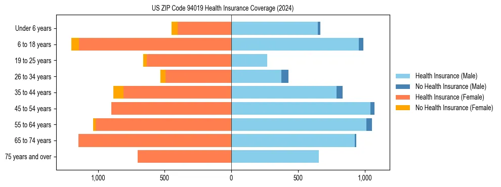 Health insurance pyramid for US ZIP Code 94019