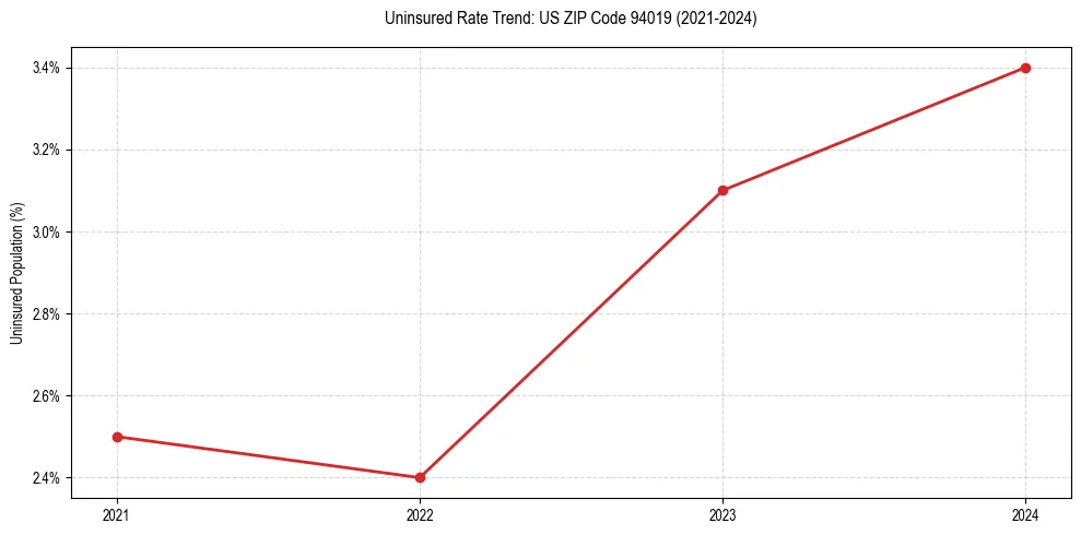 Uninsured trend chart for US ZIP Code 94019