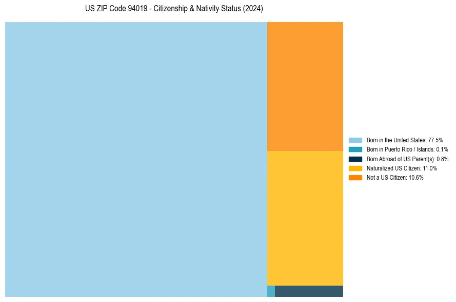 Nativity Treemap for 
