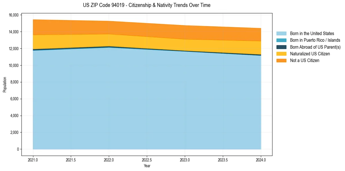 Historical nativity trends for 