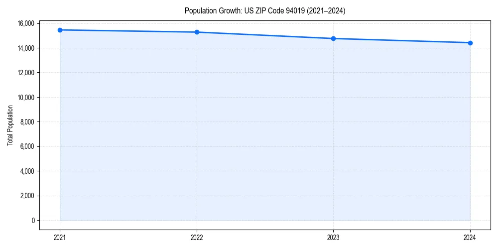 Population trends in 