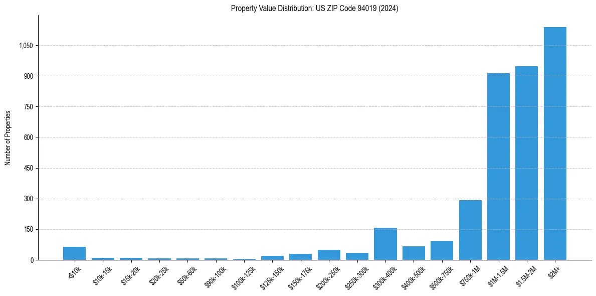 Value Distribution for 