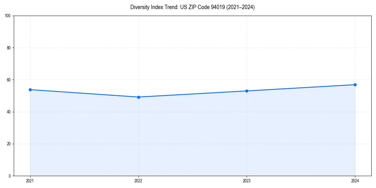 Line chart showing diversity index trends for