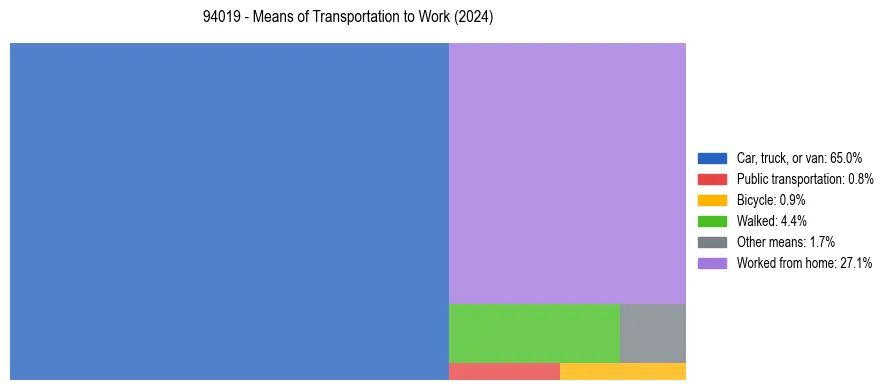 Commute modes in US ZIP Code 94019