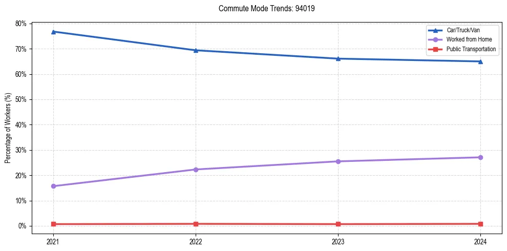 Transportation trends in US ZIP Code 94019