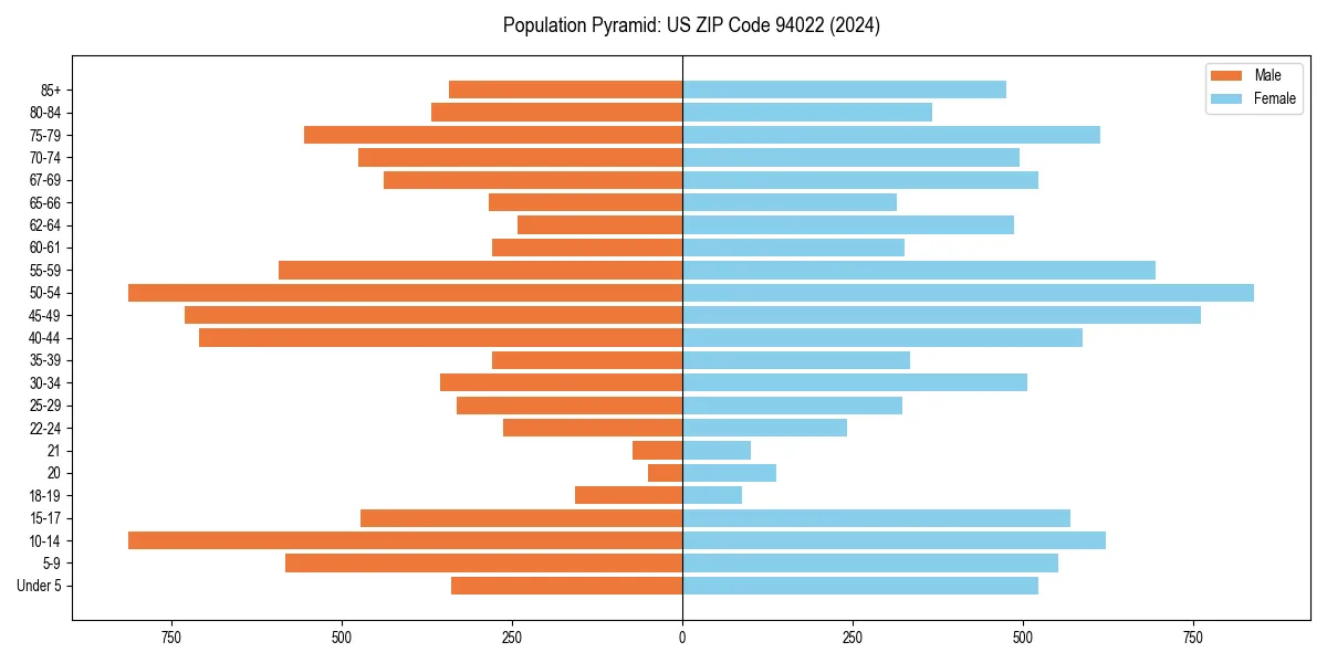 Population pyramid for 