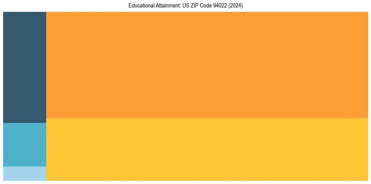 Education Treemap for in 2024
