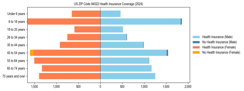 Health insurance pyramid for US ZIP Code 94022