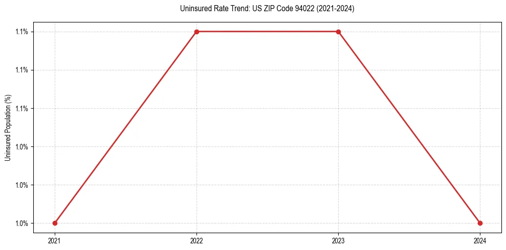 Uninsured trend chart for US ZIP Code 94022