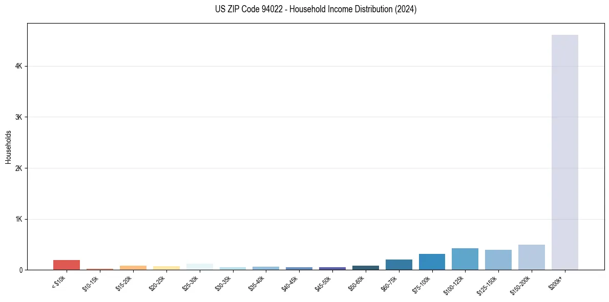 Income Distribution for 