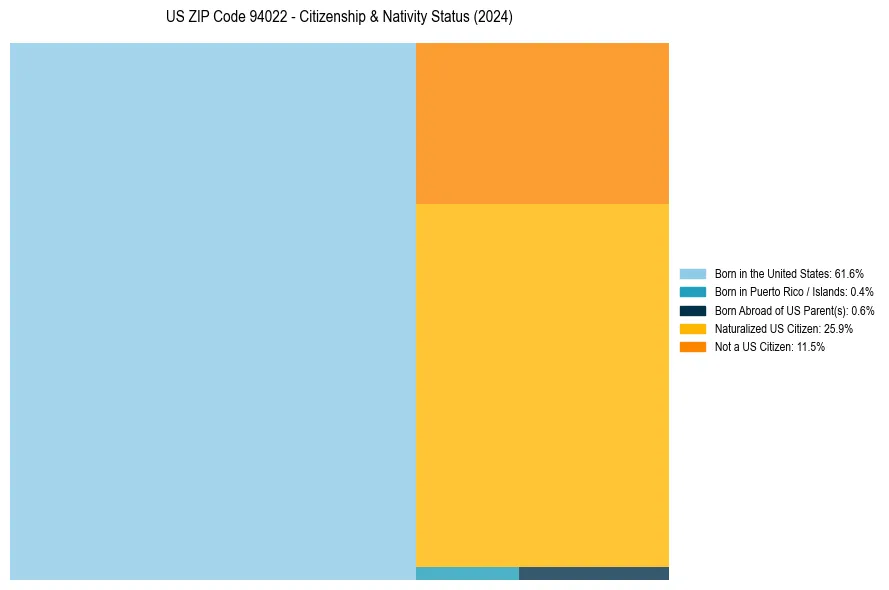 Nativity Treemap for 
