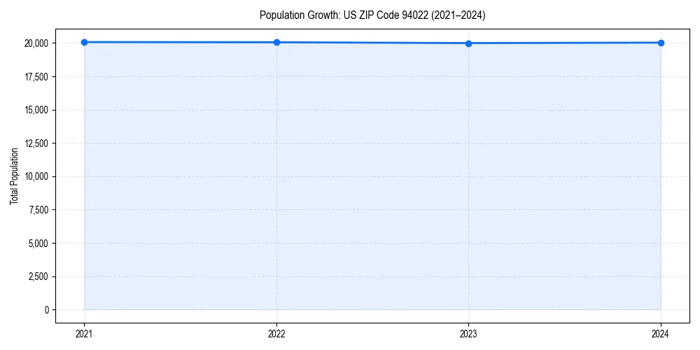 Population trends in 