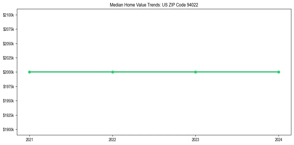 Median property value trends in 