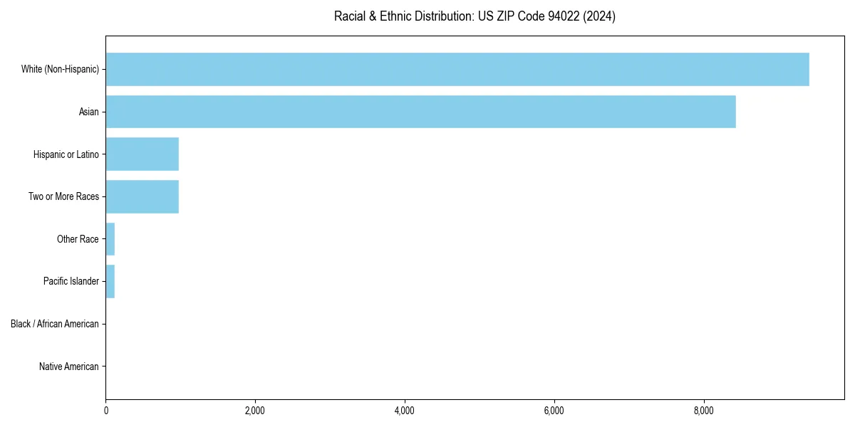 Bar chart showing racial distribution in  for 2024